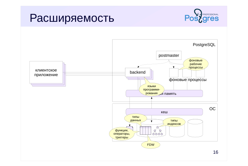 Source slide page 19: Расширяемость