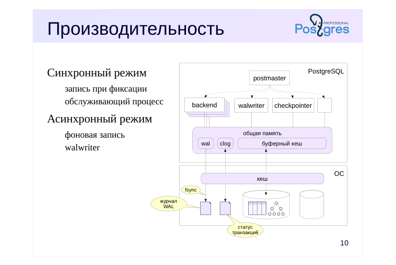 Source slide page 11: Производительность