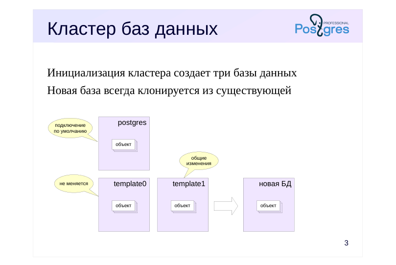 Source slide page 3: Кластер баз данных