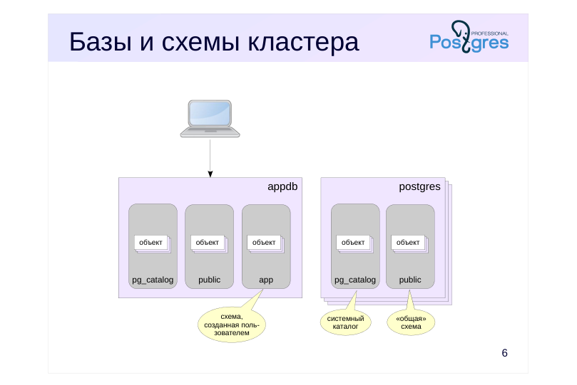 Source slide page 8: Базы и схемы кластера