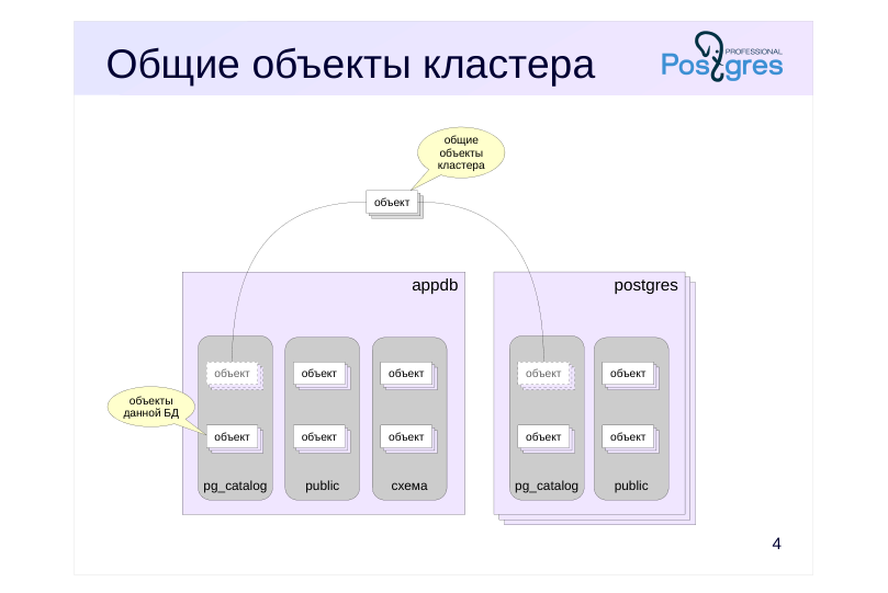 Source slide page 4: Общие объекты кластера