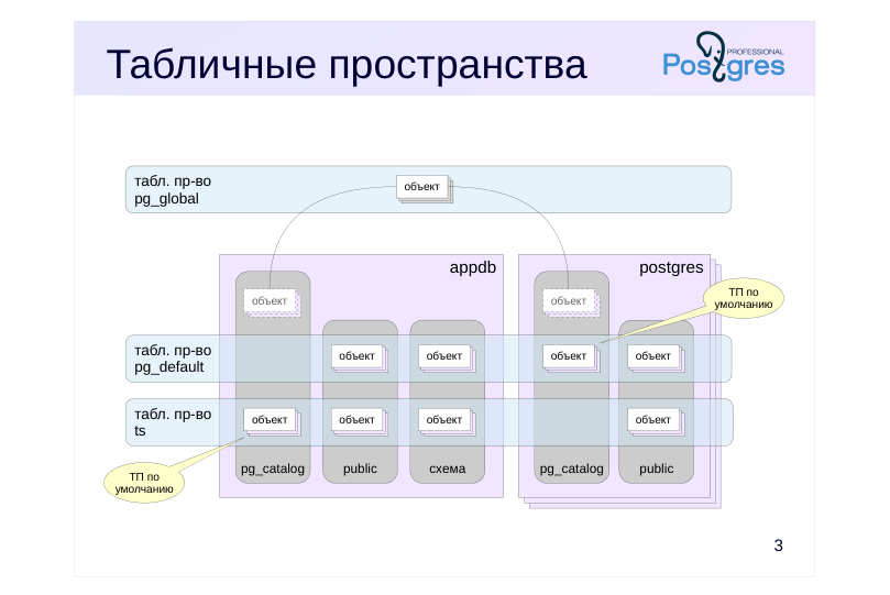 Source slide page 3: Табличные пространства