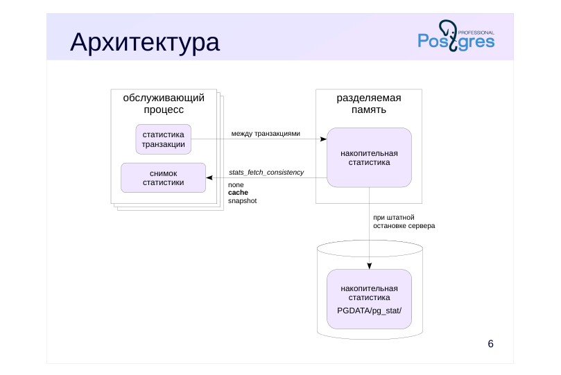 Source slide page 6: Архитектура