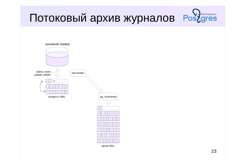 Source slide page 25: Потоковый архив журналов
