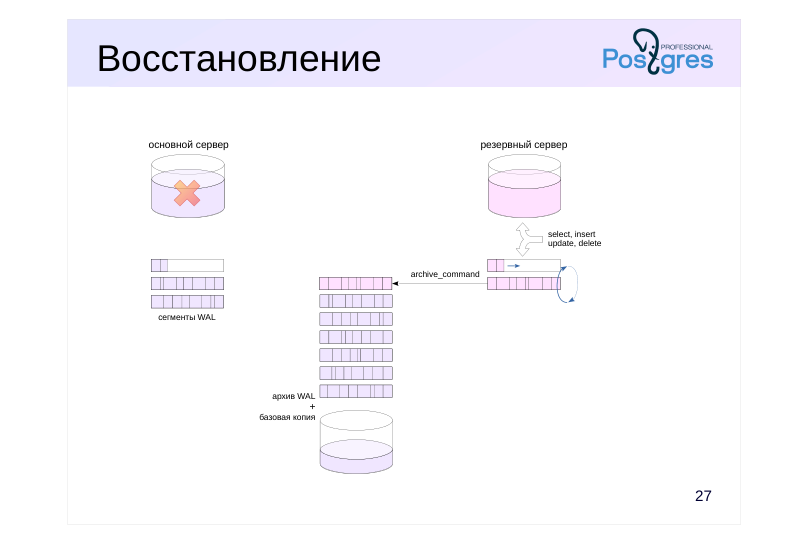 Source slide page 29: Восстановление