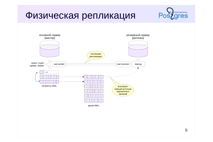Source slide page 5: Физическая репликация