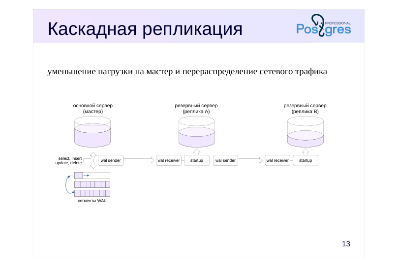 Source slide page 14: Каскадная репликация