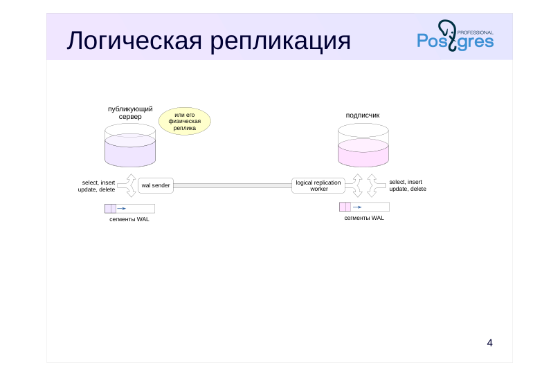 Source slide page 4: Логическая репликация
