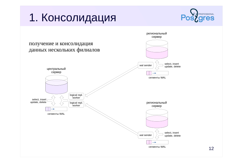 Source slide page 14: 1. Консолидация