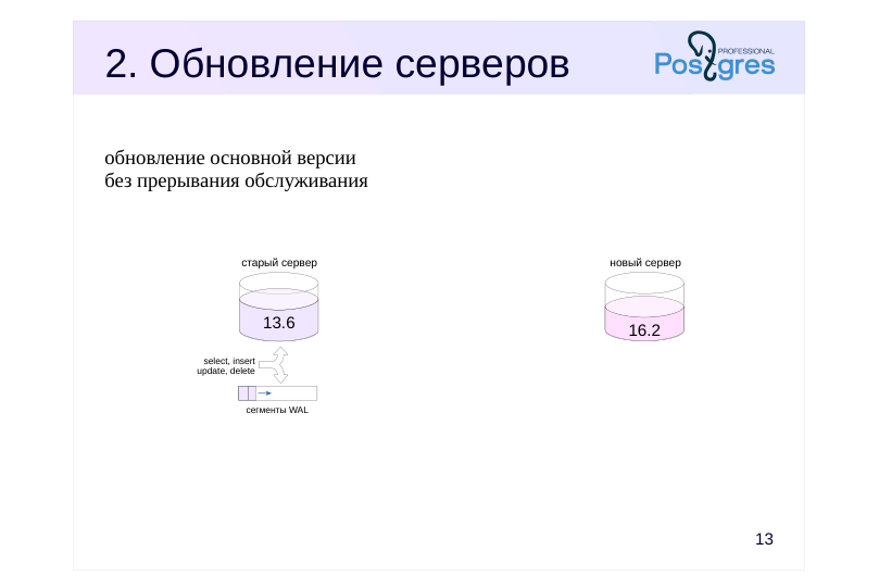 Source slide page 15: 2. Обновление серверов