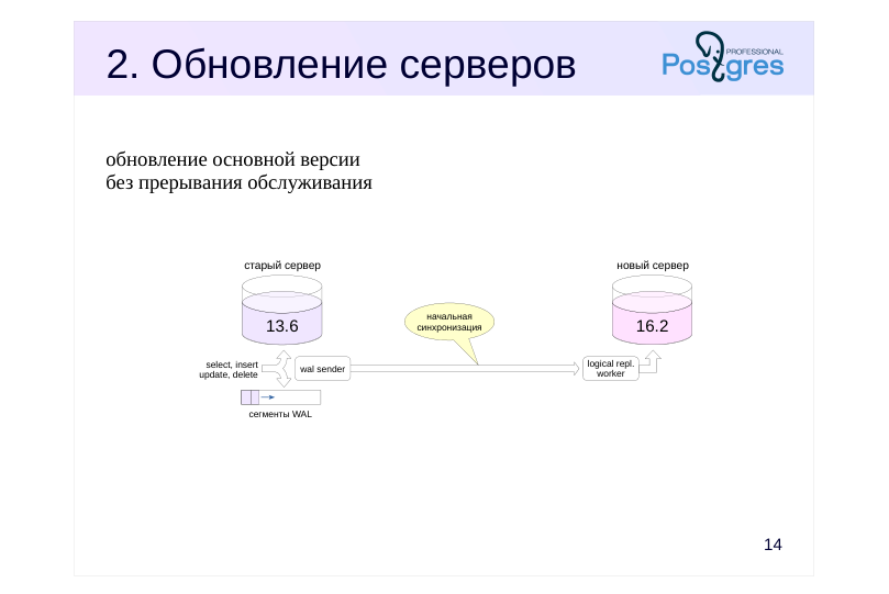 Source slide page 16: 2. Обновление серверов