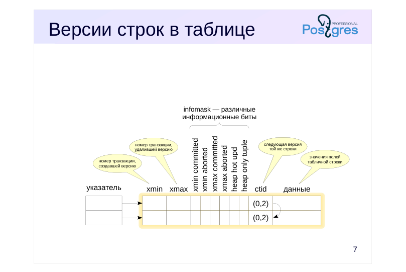 Source slide page 7: Версии строк в таблице