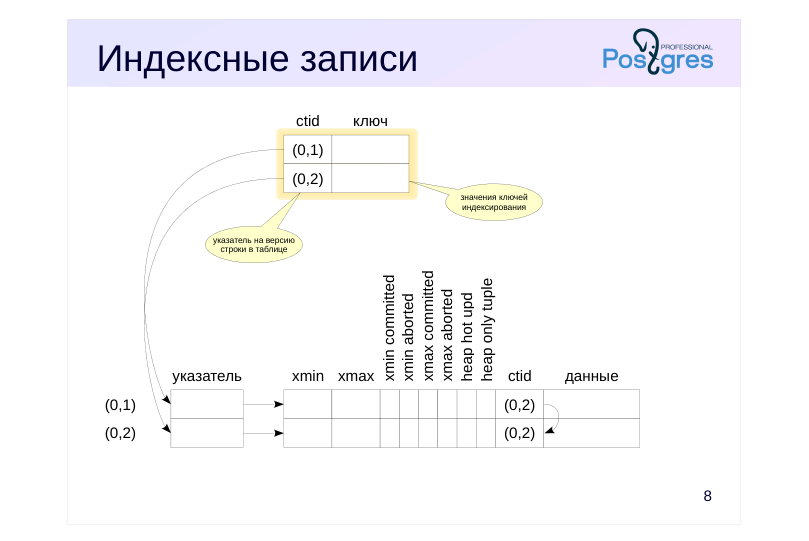 Source slide page 8: ctid ключ Индексные записи