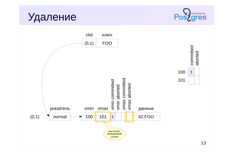 Source slide page 14: Удаление