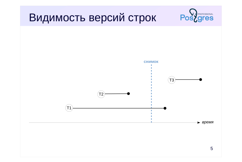 Source slide page 5: Видимость версий строк