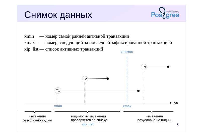 Source slide page 9: Снимок данных