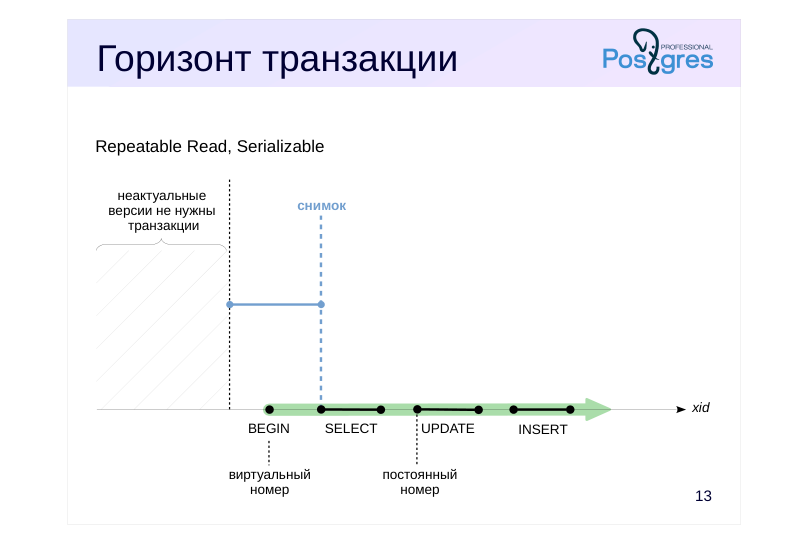 Source slide page 14: Горизонт транзакции