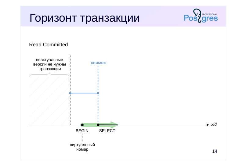 Source slide page 15: Горизонт транзакции