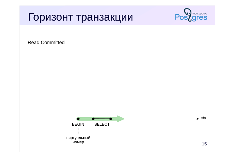 Source slide page 16: Горизонт транзакции