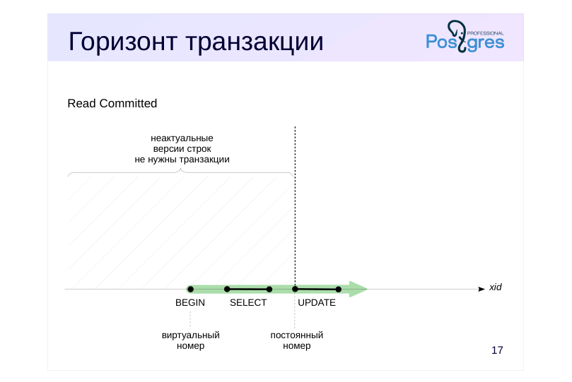 Source slide page 18: Горизонт транзакции