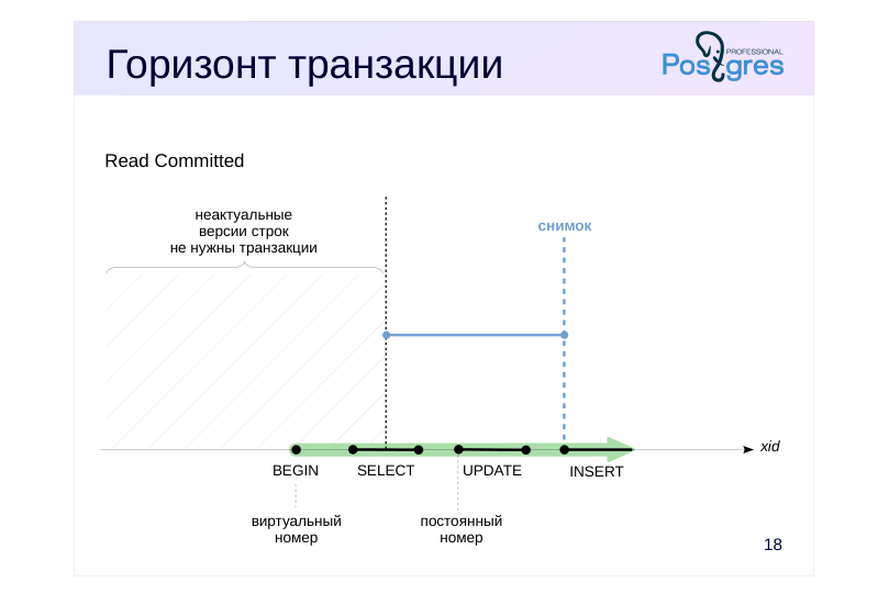 Source slide page 19: Горизонт транзакции