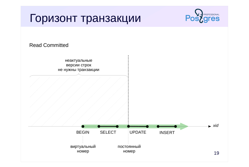Source slide page 20: Горизонт транзакции