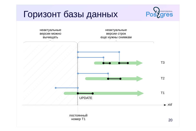 Source slide page 21: Горизонт базы данных