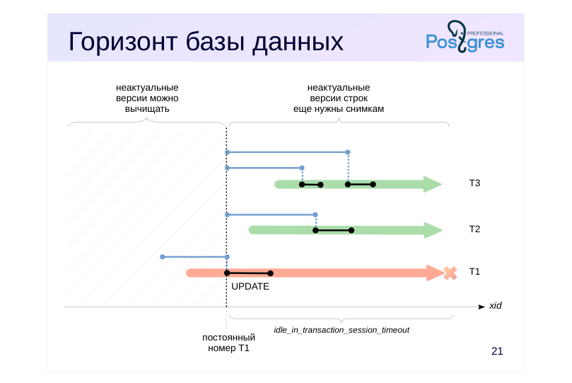 Source slide page 22: Горизонт базы данных
