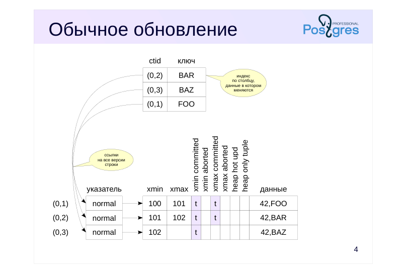Source slide page 4: Обычное обновление