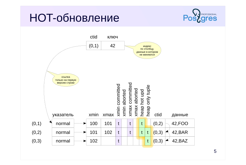 Source slide page 5: HOT-обновление