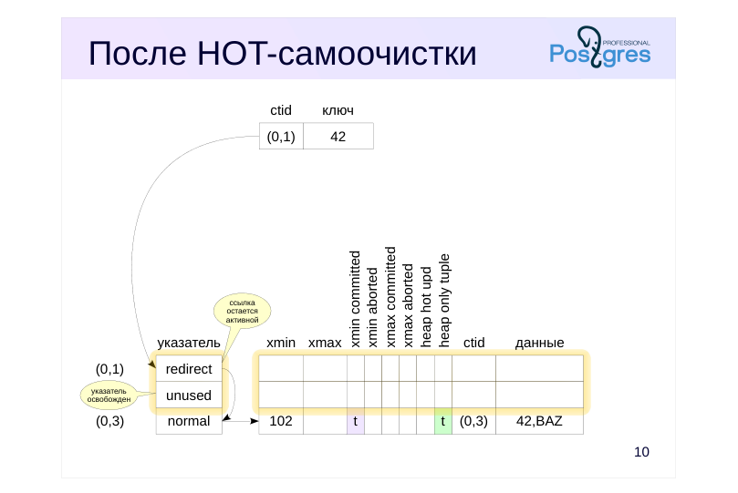 Source slide page 11: После HOT-самоочистки
