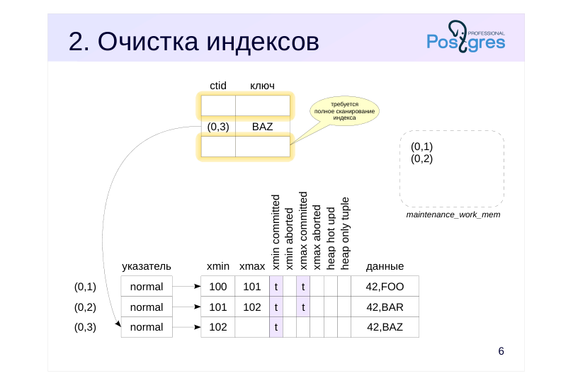 Source slide page 6: 2. Очистка индексов