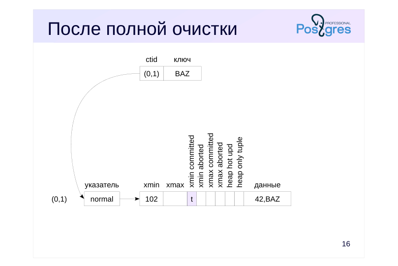 Source slide page 18: После полной очистки