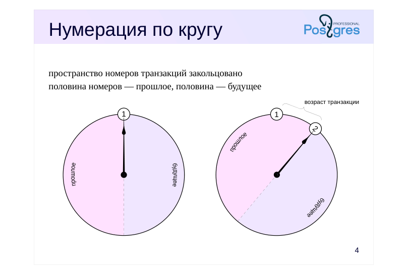Source slide page 4: Нумерация по кругу