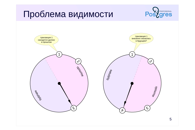 Source slide page 5: Проблема видимости