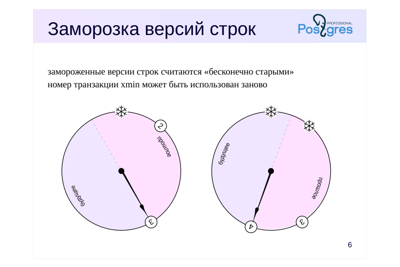 Source slide page 6: Заморозка версий строк