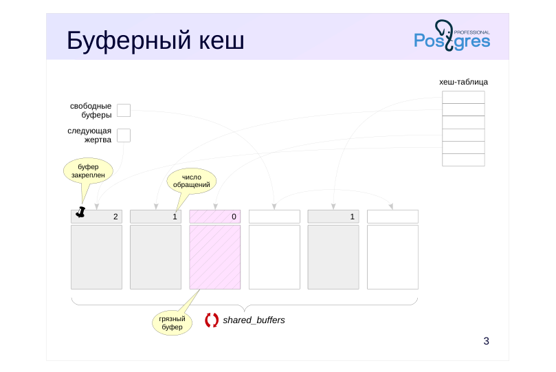 Source slide page 3: Буферный кеш