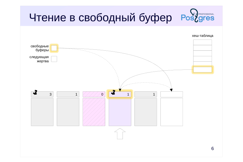 Source slide page 7: Чтение в свободный буфер