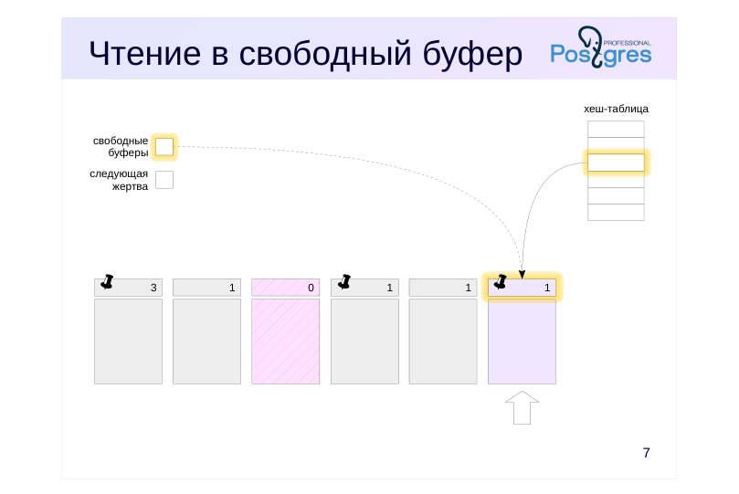 Source slide page 8: Чтение в свободный буфер