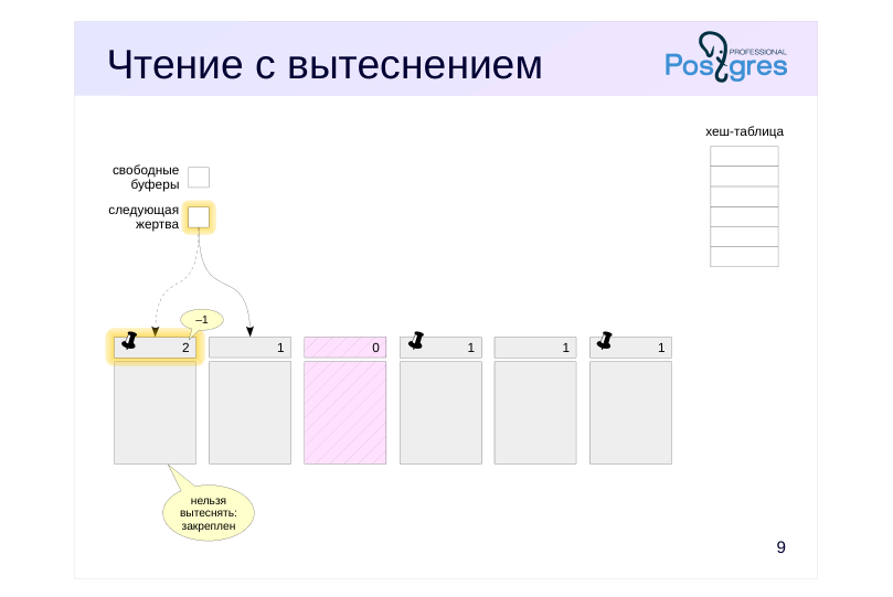 Source slide page 10: Чтение с вытеснением