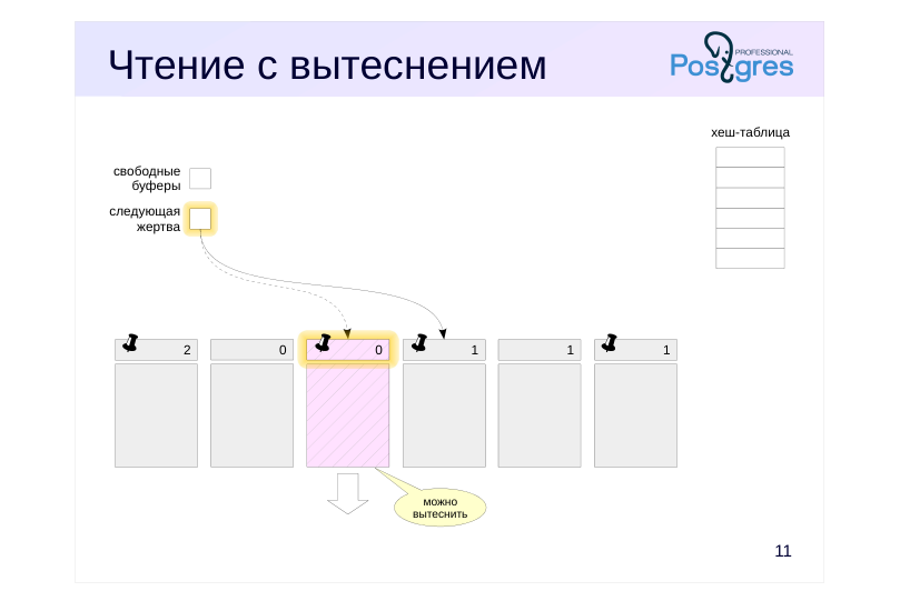 Source slide page 12: Чтение с вытеснением