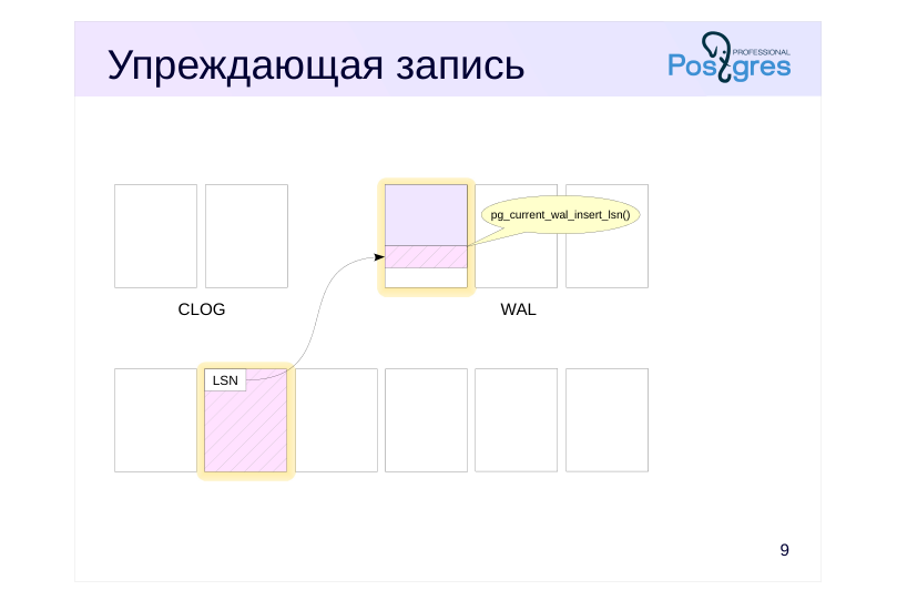 Source slide page 10: Упреждающая запись