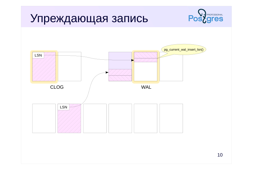 Source slide page 11: Упреждающая запись