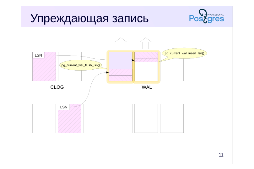 Source slide page 12: Упреждающая запись