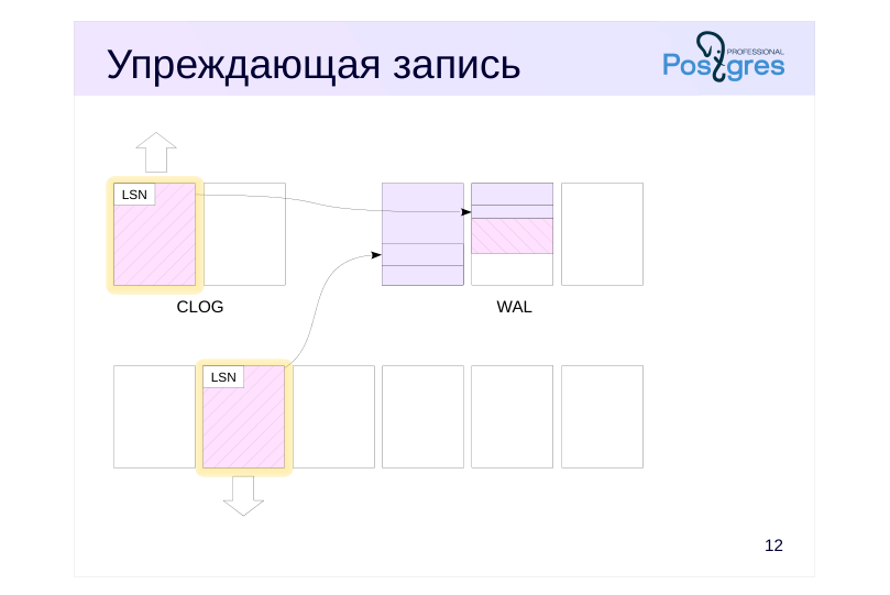 Source slide page 13: Упреждающая запись