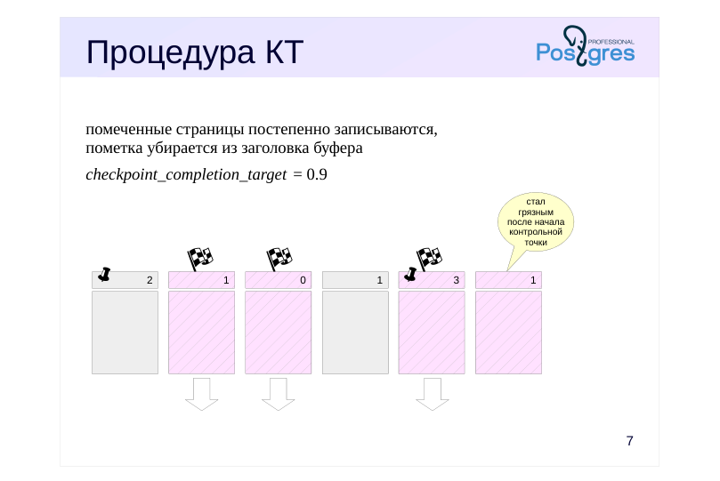 Source slide page 7: Процедура КТ