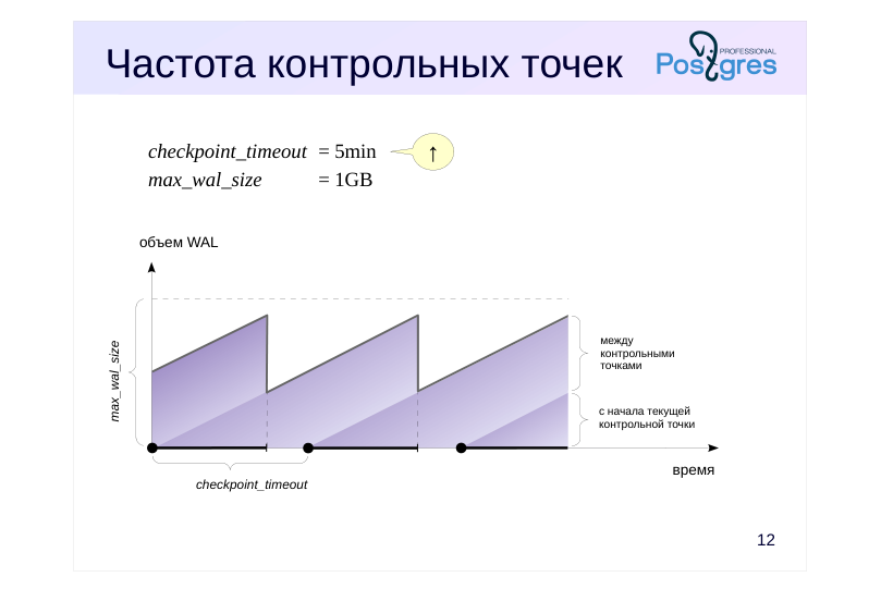 Source slide page 13: Частота контрольных точек