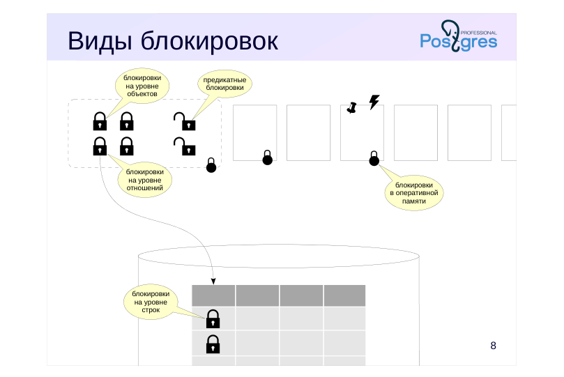 Source slide page 8: Виды блокировок