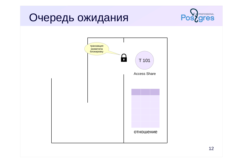 Source slide page 12: Очередь ожидания