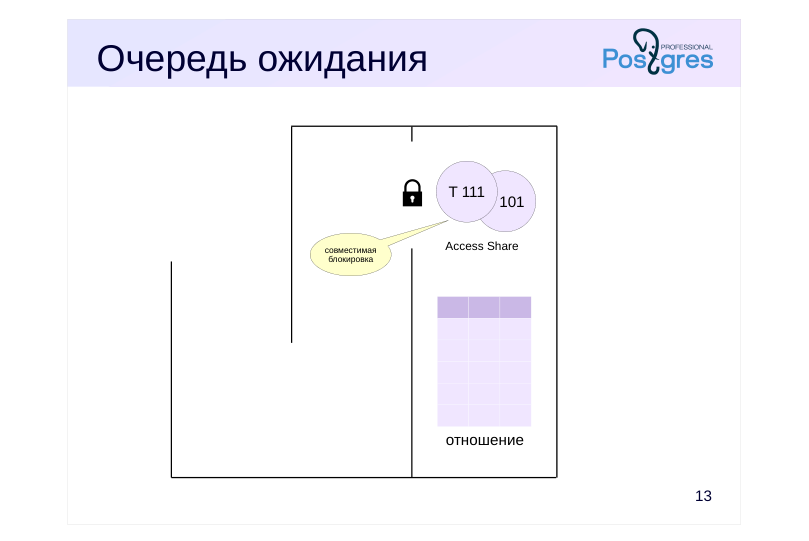 Source slide page 13: Очередь ожидания